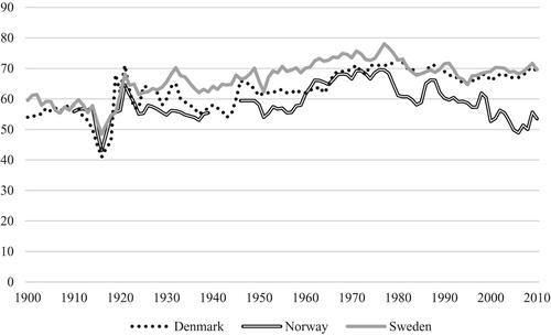 Figure 1. Wage shares, 1900–2010. Sources: Abildgren (Citation2008) and AMECO for Denmark, Bengtsson and Waldenström (Citation2018) for Norway and Edvinsson (Citation2005) and AMECO for Sweden.