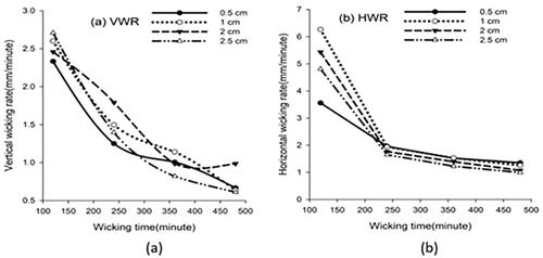 Figure 11. The treated yarn bundles’ wicking rates: (a) Vertical direction and (b) horizontal direction.