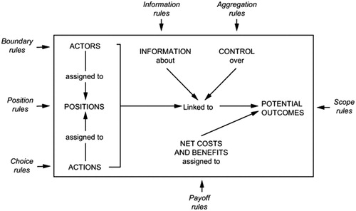 Figure 1. IGT rule types. Source: Crawford and Ostrom.64