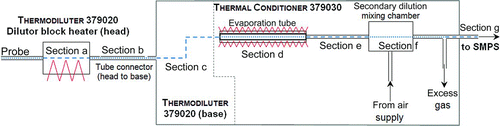 FIG. 1 Scheme of the thermodilution line used in the experimental analysis. (Figure provided in color online.)