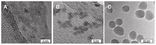 Figure 1 Transmission electron micrographs of nanoparticles. (A) 2.7 nm quantum dots. (B) 4.7 nm quantum dots. (C) 50 nm SiO2 nanoparticles.