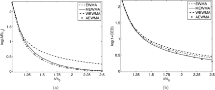 Fig. A2. The detection performance of the EWMA, MEWMA, WEWMA, and AEWMA methods based on under a decreasing population model when (a) and (b) .