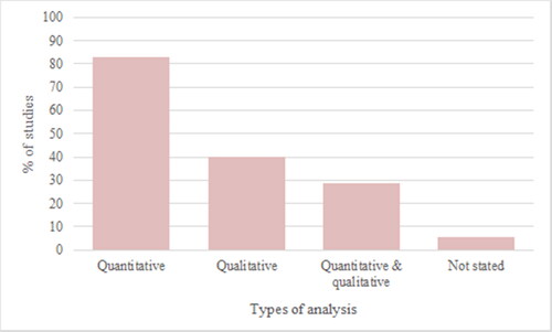 Figure 12. The distribution of data analysis types.