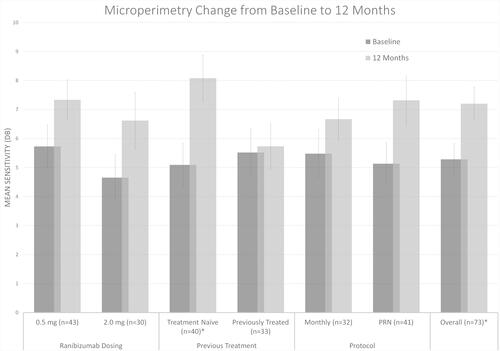 Figure 4 Change in mean sensitivity on microperimetry at screening (black) vs 12-months (gray) for each studied cohort and all included patients. * Statistically significant change based on paired Student’s t-test (p < 0.05).