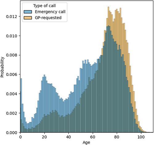 Figure 2 Age distribution of all ambulance patients stratified by emergency call status (N = 255,487).