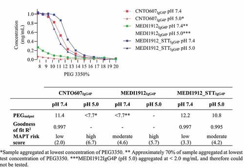 Figure 5. Plot shows CNT0607IgG4P (red line), MEDI1912IgG4P (green line) and MEDI1912-STTIgG4P (blue line) concentration versus the PEG 3350 concentration in PBS pH 7.4 (squares) and 50 mM acetate 125 mM sodium chloride pH 5.0 (triangles). Table inset shows MAPT scores and PEGmdpnt scores derived from a nonlinear regression sigmoidal dose response (variable slope) fit.