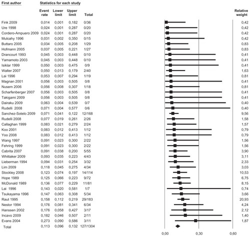 Figure 2 Forest plot illustrating absolute risk of reinfection in ascending order with relative weight of individual studies.