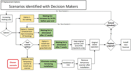 Figure 7. Decision tree for presentation of results from DES model.