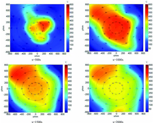 Figure 10. The dynamic temperature field of pool fire in the sodium collection plate.