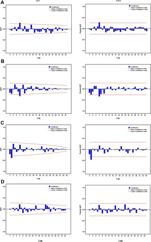 Figure 3 Estimated autocorrelation function (ACF) and partial ACF (PACF) plots to forecast the epidemic trends of the COVID-19 mortality cases for (A) USA, (B) UK, (C) Russia, and (D) India. It can be seen that almost all the correlation coefficients fall into the estimated 95% uncertainty interval apart from that in Russia, suggesting that the identified ARIMA methods seem to be suitable for modeling the mortality data in the study regions.