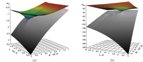 Figure 4. Surfaces of dependence of the imaginary parts of the first complex eigenfrequency of the structure (colored) and the integrated complex frequency of oscillatory circuit (gray) on the and parameters of the external circuit for the plate (a) and the shell (b).