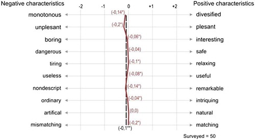 Figure 15. Polarised profiles of the evaluative characteristics of the quarry No. 2.