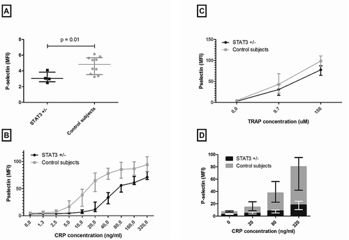 Figure 1. Functional assessment of GPVI-mediated platelet activation in STAT3 loss-of-function patients.(A) Platelet P-selectin expression in unstimulated samples (median MFI 3.03 (IQR 2.62–3.84) in STAT3 loss-of-function versus 4.82 (IQR 3.53–5.67) in control subjects, p = 0.01). (B) Platelet P-selectin expression in GPVI-mediated platelet activation by CRP stimulation (p < 0.001). (C) Platelet P-selectin expression in PAR-1-mediated platelet activation by TRAP (p = 0.054). (D) P-selectin expression in GPVI-mediated platelet activation by CRP after blockade of the ADP pathway by apyrase. Data are presented as median with IQR (ADP: adenosine 5′ diphosphate; CRP: collagen-related peptide; GPVI: glycoprotein VI; MFI: mean fluorescence intensity; TRAP: thrombin receptor-activating peptide-6).