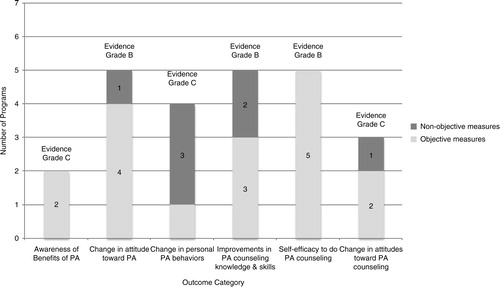 Fig. 3.  Number of programs using objective vs. non-objective measures reported by outcome.