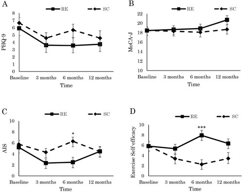 Figure 2. Effects of the low-intensity group resistance exercise on (A) depression, (B) cognitive function, (C) subjective insomnia, (D) exercise self-efficacy in dialysis patients at baseline, 3-, 6-, 12- month. Statistical difference test of significance compared with control group from obtained from linear mixed model. * p < .05 interaction, *** p < .001 interaction, RE: resistance exercise, SC: stretching control, PHQ-9: Patient Health Questionnaire, MoCA-J: Japanese version of Montreal Cognitive Assessment, AIS: Japanese version of Athens Insomnia Scale.Note: Scores are the adjusted for baseline age and baseline body mass index.
