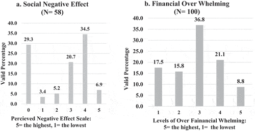 Figure 14. Social negative effect and financial over whelming of the Egyptian Physical therapy Educators by the online teaching from home during COVID-19 outbreak.