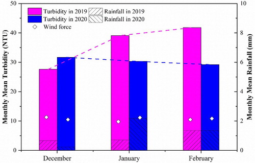 Figure 8. Comparison of monthly mean turbidity over Wuhan lakes between the COVID-19 and the same period in the previous year, along with the monthly mean rainfall and wind force. Note that the wind force (Beaufort Scale) is also scaled by the right y axis. (Colour online)