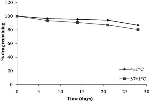Figure 10. Stability studies of niosomal gel formulation (G2) at different temperatures.