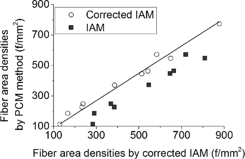 Figure 7. Correlation between the PCM and the corrected IAM.
