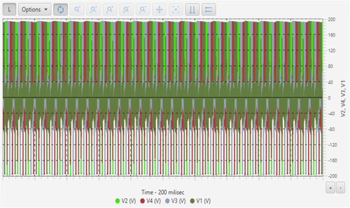 Figure 29. Signals of voltage sensors at a speed of 3000 rpm.