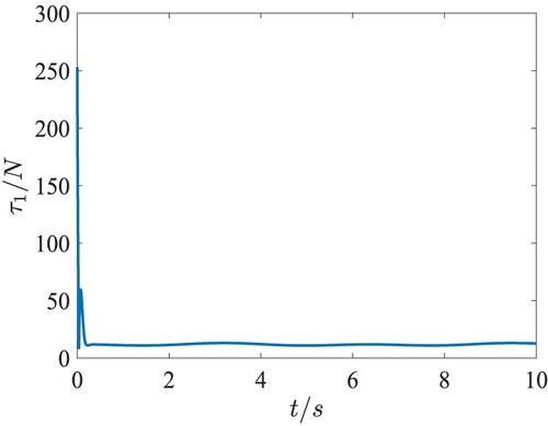 Figure 12. The curve of the control input τ1.