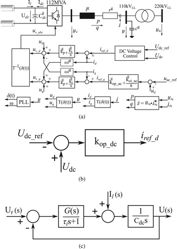 Figure 6. Onshore VSC substation and its control scheme for MTDC network. (a) Onshore VSC Control, (b) DC voltage control with proportional regulator, and (c) stability model of DC voltage with proportional regulator