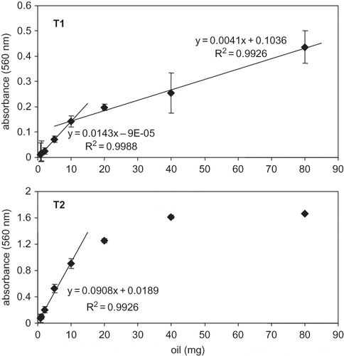Figure 1 Effect of oil concentration on absorbance linear response by the adapted FOX2 method in sardine-anchovy commercial oil: (T1) −20°C, 6 d, air-free; (T2) 20°C, 2 d, air.