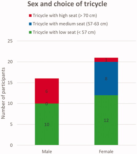 Figure 4. Choice of tricycle based on sex.