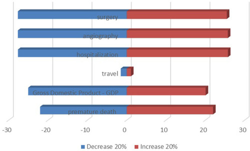 Figure 5 The effect of 20% change in surgery, angiography, hospitalization, travel, GDP per active person, premature death on total costs.