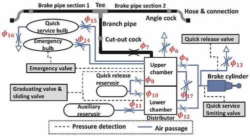 Figure 7. Wagon brake system diagram [Citation101], ∅1∼∅17 are various orifices.