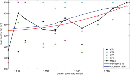 Fig. 4  Calculated snow density (coloured symbols) based on individual snow and ice thicknesses and freeboard measurements at sites KF1–KF4 according to Archimedes’ Principle. The calculated mean snow density (black line with open circles), the polynomial (n=2) fit (red line) in a least-squares sense of mean snow density and the parameterized snow density in accordance with Anderson (Citation1976) (blue line) are also shown.