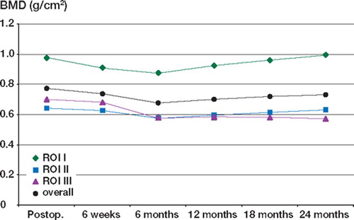 Figure 5. BMD for all cups up to 2 years.