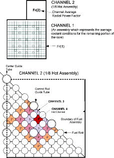 Figure 3. SCOPS and SCOMS DNBR channel model. Source: Author.