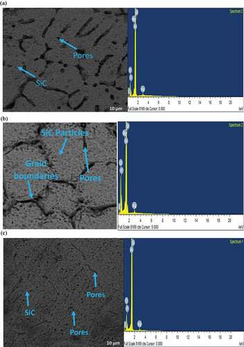 Figure 2. (a). Representative secondary electron mode images of A1650 showing the dispersion of the Si-based refractory compounds in the Al-Mg-Si alloy; (b) showing a pronounced phase of the reinforcement in the matrix for C1650; (c) showing the grain boundaries and the reinforcement phase of A1600 with the EDS spectra; (d) distribution of the reinforcement phase for A1250 in the matrix; (e) showing the optical image of B1250 with a network of the reinforcement in the matrix; (f) showing clearly the reinforcement particles in the Al-Mg-Si matrix for C1250. (b) showing a pronounced phase of the reinforcement in the matrix for C1650; (c) showing the grain boundaries and the reinforcement phase of A1600 with the EDS spectra; (d) distribution of the reinforcement phase for A1250 in the matrix; (e) showing the optical image of B1250 with a network of the reinforcement in the matrix; (f) showing clearly the reinforcement particles in the Al-Mg-Si matrix for C1250