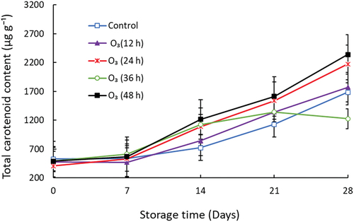 Figure 3. Effect of gaseous ozone (0.25 mg/L) on total carotenoid content of mango fruit stored at 10 ℃ for three weeks and one-week shelf-life at ambient temperature (p < 0.05; ±SE, n = 9).