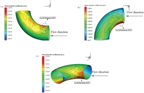 Figure 12. Distributions of the mass transfer coefficient for: (a) Case1; (b) Case2; (c) Case3.