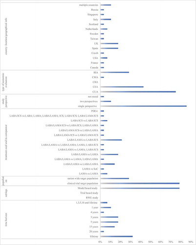 Figure 2. General study characteristics of recent economic evaluations of pharmacological COPD treatments. This figure shows the percentage of studies (out of the 28 reviewed articles), with particular general study characteristics. CMA Cost-Minimization Analysis; CEA Cost-Effectiveness Analysis; CBA Cost-Benefit Analysis; CUA Cost-Utilization Analysis; BIA Budget Impact Analysis; RWE real-world evidence; LAMA long-acting muscarinic antagonist; LABA long-acting beta2-agonist; ICS inhaled corticosteroids; PDE4 phosphodiesterase 4