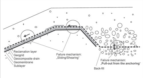 Figure 14. Schematic picture of an anchoring construction and the various components in a landfill capping system. The relevant failure mechanisms are indicated.