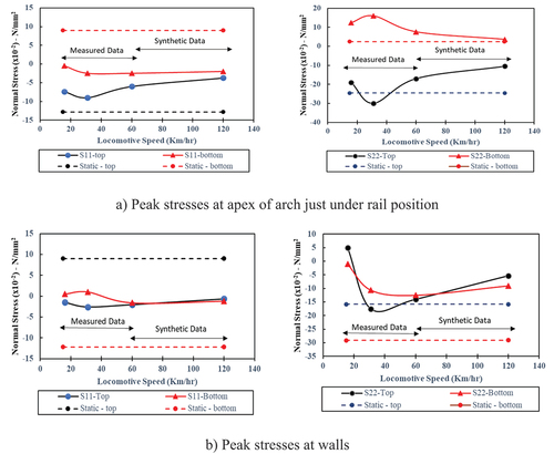 Figure 16. Peak normal stresses at different locomotive speeds compared to code limits.