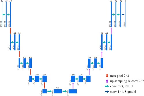 Figure 5. U-Net Backbone network structure.