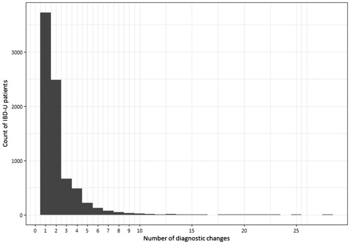 Figure 2. Number of changes in inflammatory bowel disease (IBD) subtypes in patients with incident IBD 2002–2014, who changed diagnosis at some point during follow-up (n = 7930 out of 44,302).