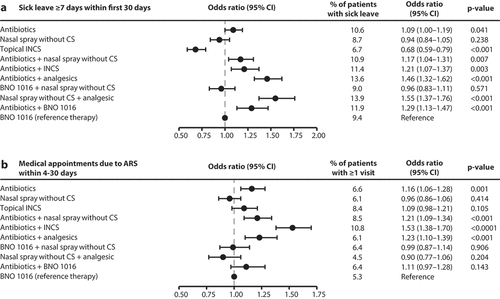 Figure 4. Retrospective cohort study: Sick leave ≥7 days within first 30 days after therapy begin (a) and medical appointments due to ARS within 4–30 days after therapy begin (b). For (a) and (b): Multivariable logistic regression; All adjusted for sex, age, insurance status, month and CCI. CI: Confidence interval; CS: Corticosteroids; INCS: Intranasal corticosteroids.