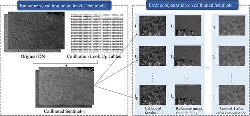 Figure 2. Radiometric calibration and error compensation proposed in this study.