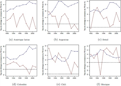 Figure 1. Taux de chômage et croissance du PIB en Amérique latine (1992–2001). Source : Auteurs, données CEPALCNote : Le taux de chômage annuel moyen apparaît en bleu et le taux de croissance annuel moyen en rouge.