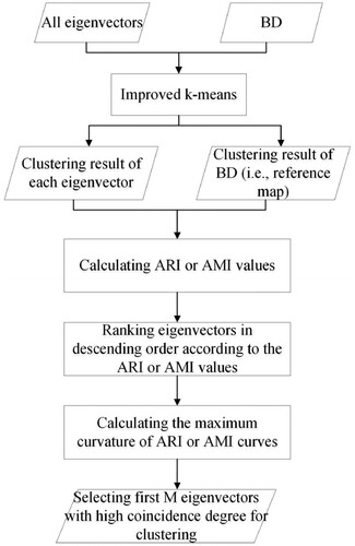 Figure 5. Flowchart of CDES