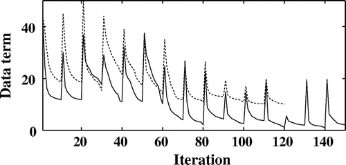 Figure 7. Evolution of the partial data term corresponding to the selected projection angle as a function of the iterations number without noise (full line) and with noise (dotted line) for a PPSNR=24 dB.