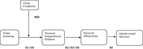 Figure 1. Summary of the hypotheses and research question.