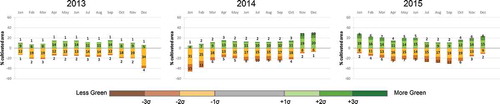 Figure 7. Temporal greenness anomalies for all cultivated lands in California, shown by month for 2013, 2014, and 2015. The green colors show the percent of cultivated land that is at least 1 standard deviation (1σ) above the average greenness value observed historically (between 2001 and 2013). The brown colors show the percent of cultivated land that is at least 1 standard deviation (1σ) below the average historical greenness value.