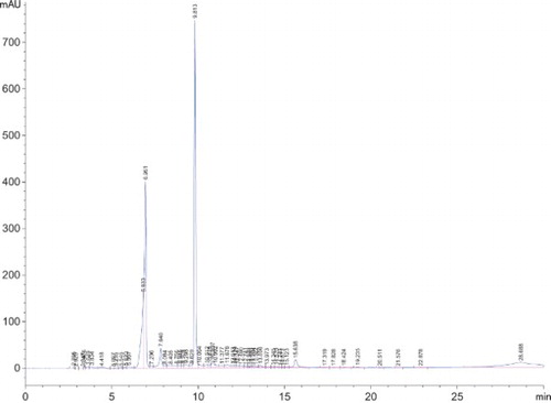 Figure 2. HPLC chromatogram obtained by the separation of green tea with aspartame extract.