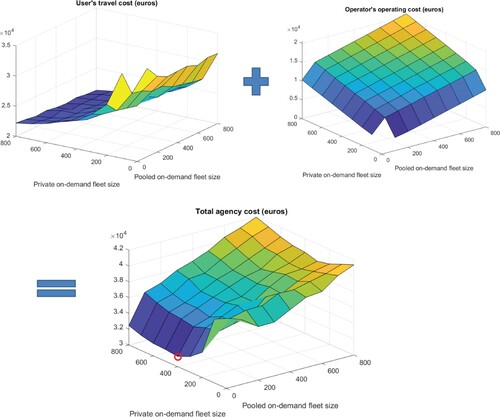 Figure 7. Plot of Agency's objective function values.